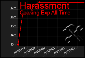 Total Graph of Harassment