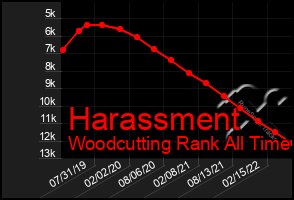 Total Graph of Harassment