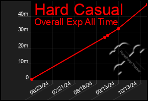 Total Graph of Hard Casual