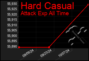 Total Graph of Hard Casual