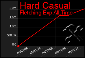 Total Graph of Hard Casual