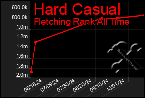 Total Graph of Hard Casual