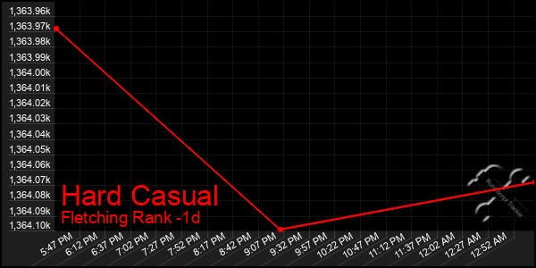 Last 24 Hours Graph of Hard Casual