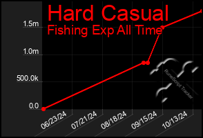 Total Graph of Hard Casual