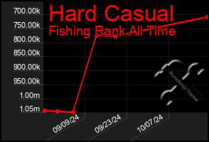 Total Graph of Hard Casual