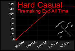 Total Graph of Hard Casual