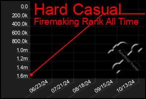 Total Graph of Hard Casual