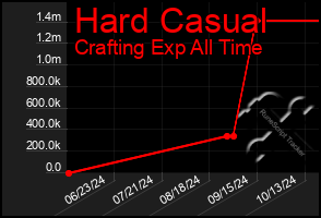 Total Graph of Hard Casual