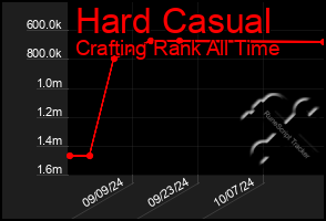 Total Graph of Hard Casual