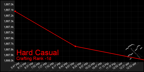 Last 24 Hours Graph of Hard Casual