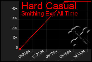 Total Graph of Hard Casual