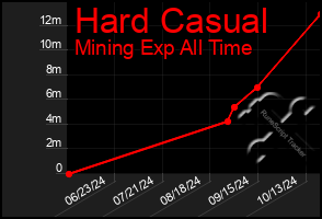 Total Graph of Hard Casual