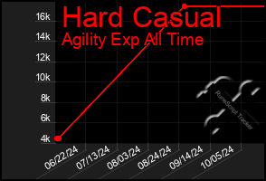 Total Graph of Hard Casual