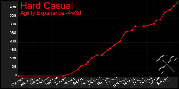 Last 31 Days Graph of Hard Casual