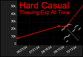 Total Graph of Hard Casual