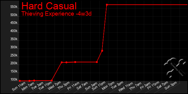 Last 31 Days Graph of Hard Casual
