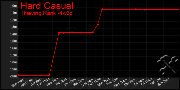 Last 31 Days Graph of Hard Casual