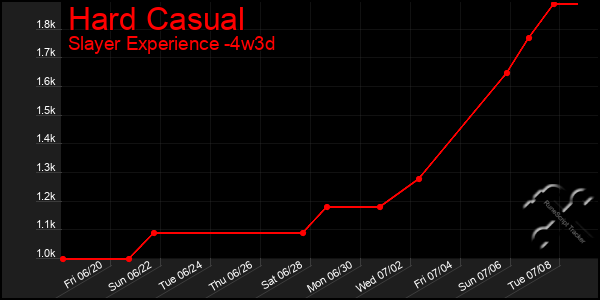 Last 31 Days Graph of Hard Casual