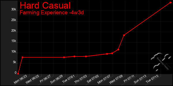 Last 31 Days Graph of Hard Casual