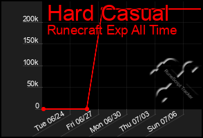 Total Graph of Hard Casual