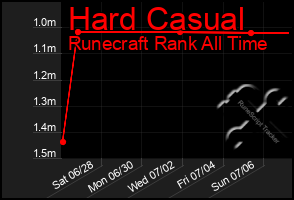 Total Graph of Hard Casual