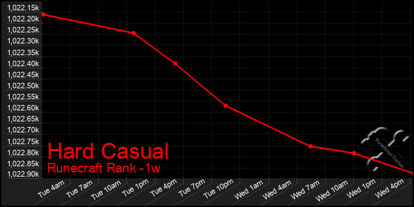 Last 7 Days Graph of Hard Casual
