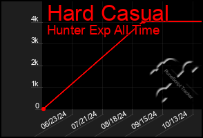 Total Graph of Hard Casual