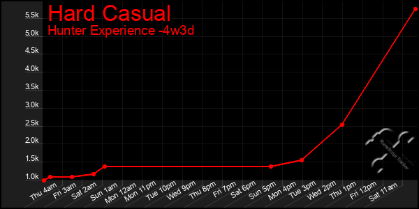 Last 31 Days Graph of Hard Casual