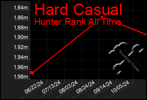 Total Graph of Hard Casual