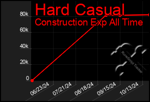 Total Graph of Hard Casual