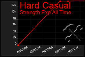 Total Graph of Hard Casual