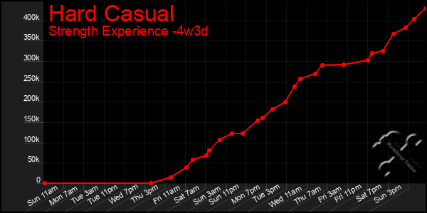 Last 31 Days Graph of Hard Casual