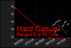 Total Graph of Hard Casual