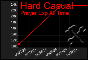 Total Graph of Hard Casual