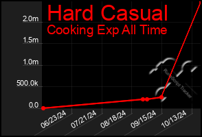 Total Graph of Hard Casual