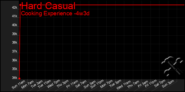 Last 31 Days Graph of Hard Casual
