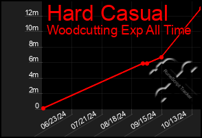 Total Graph of Hard Casual