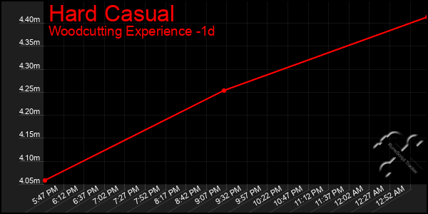 Last 24 Hours Graph of Hard Casual