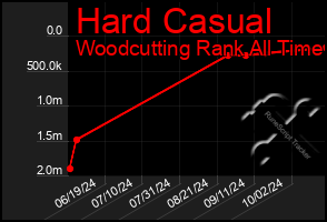 Total Graph of Hard Casual