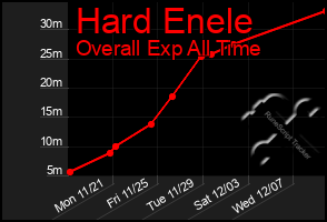 Total Graph of Hard Enele