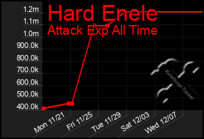 Total Graph of Hard Enele