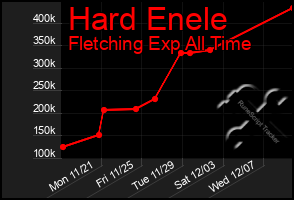 Total Graph of Hard Enele