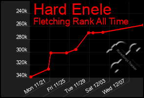 Total Graph of Hard Enele