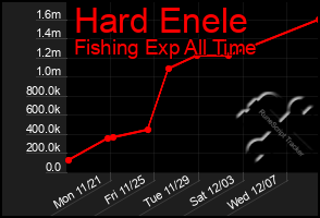 Total Graph of Hard Enele