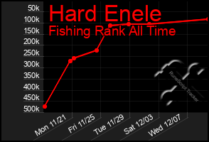 Total Graph of Hard Enele