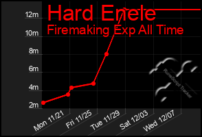 Total Graph of Hard Enele
