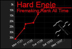 Total Graph of Hard Enele