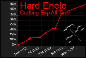 Total Graph of Hard Enele