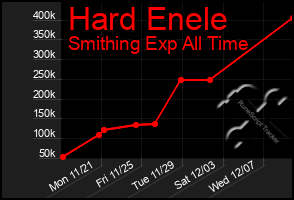 Total Graph of Hard Enele