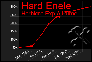 Total Graph of Hard Enele